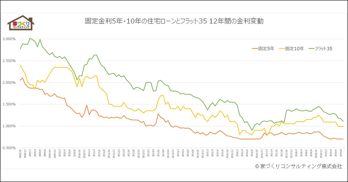 世界規模の金融危機に陥った08年から19年までの12年間 住宅ローン金利はどう推移してきたのか 家づくりコンサルティング 家づくりコンサルティング